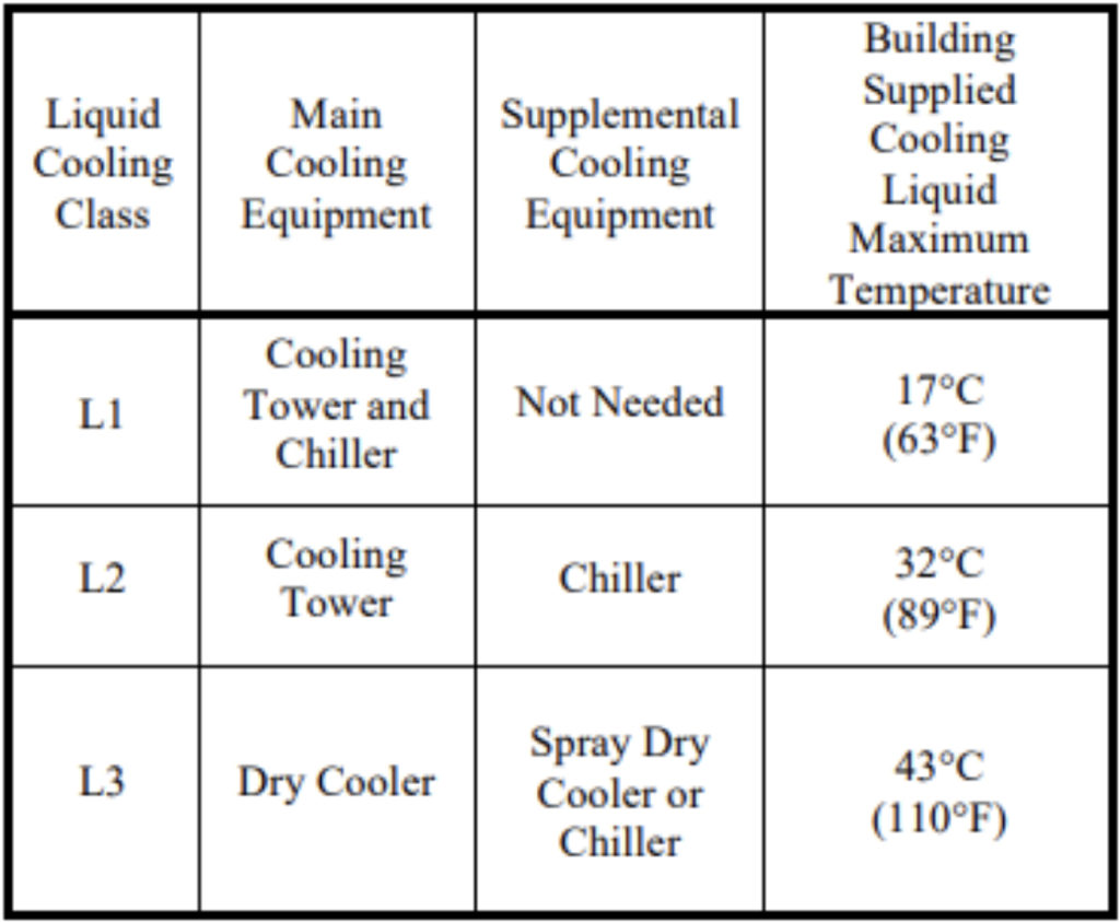 Table of liquid cooling classes for certain STACK data centers.